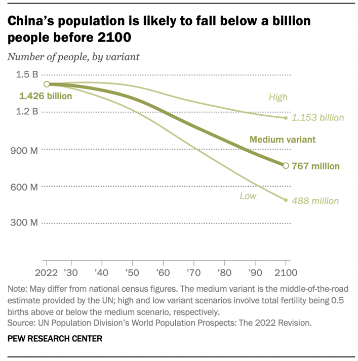 China Population Chart