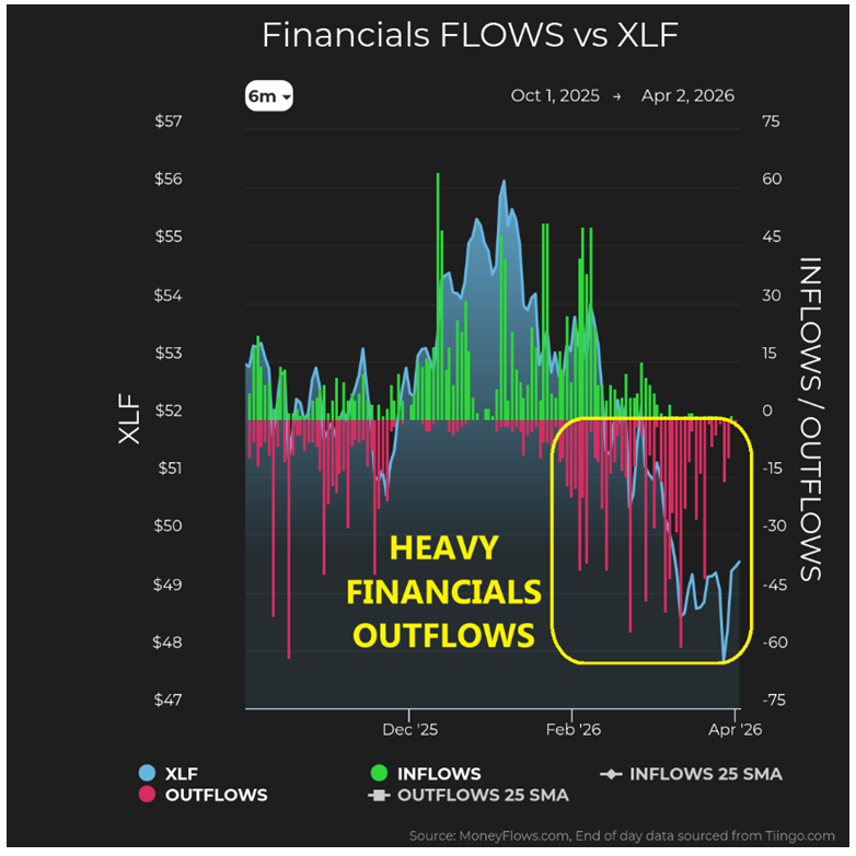 Financials vs XLF