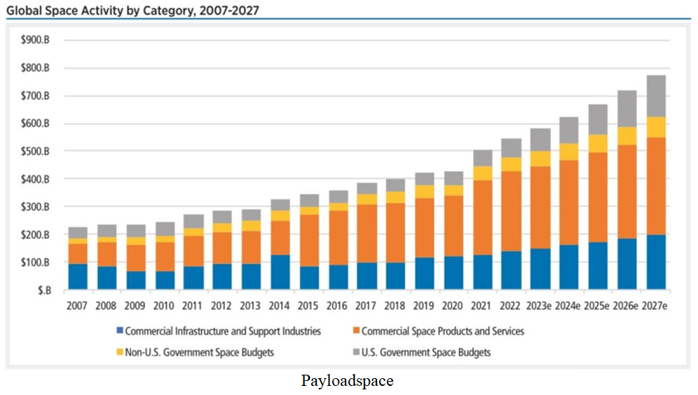 Global Space Activity Chart