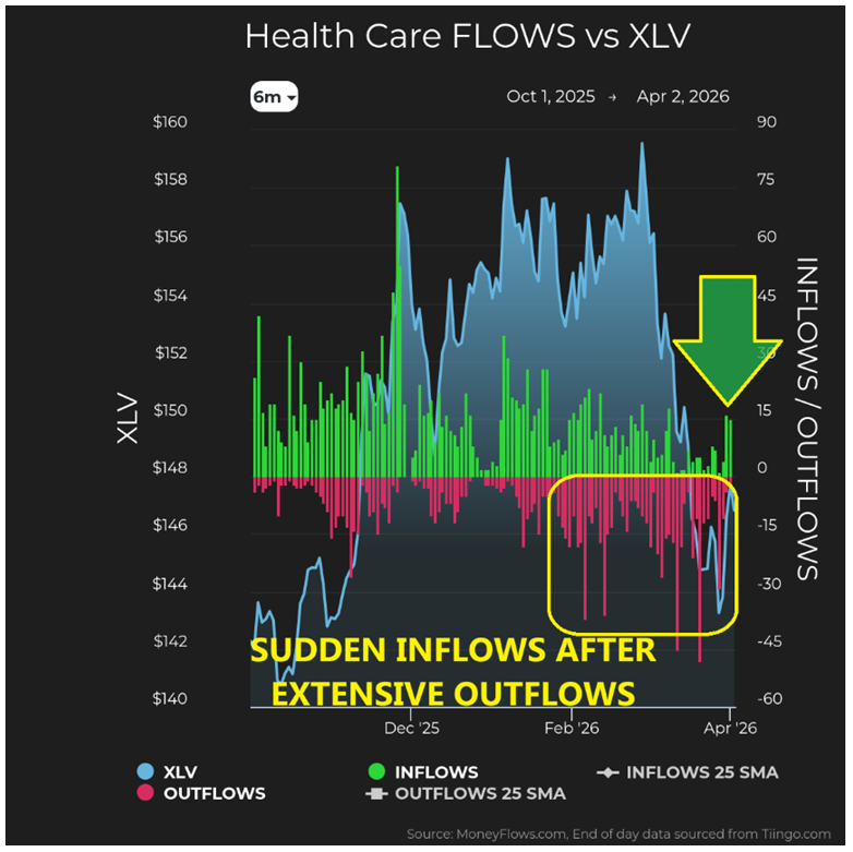 Health Care vs XLV