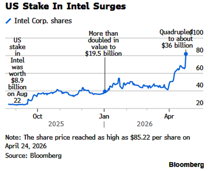 Intel Corp-Shares