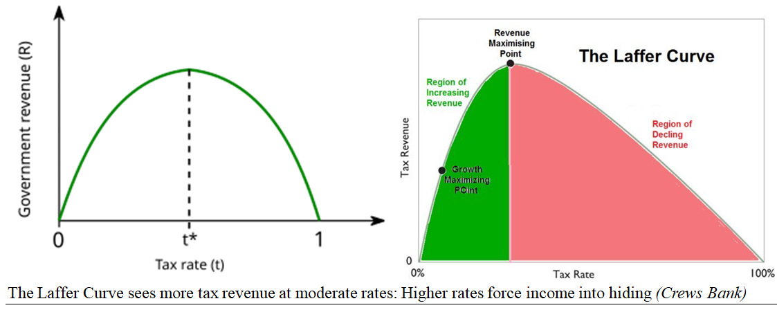 Laffer Curve Chart