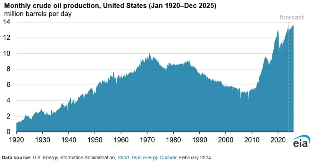 Monthly Crude Oil Production