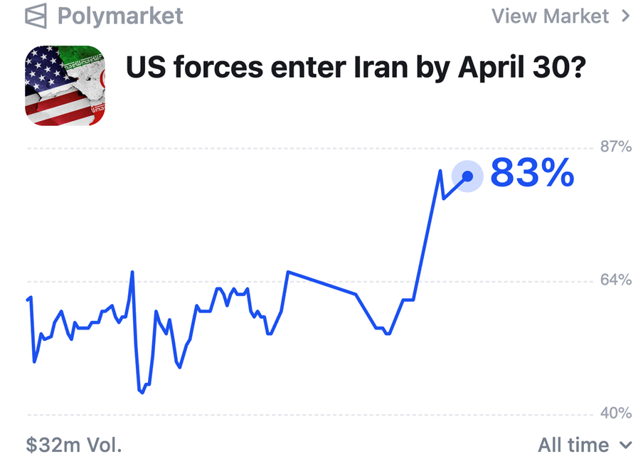 Polymarket Chart US Forces