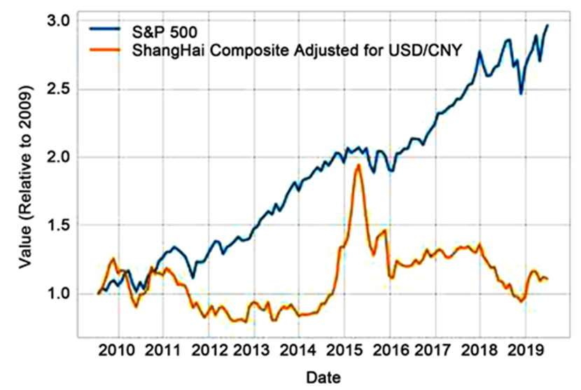 Shanghai Composite Chart