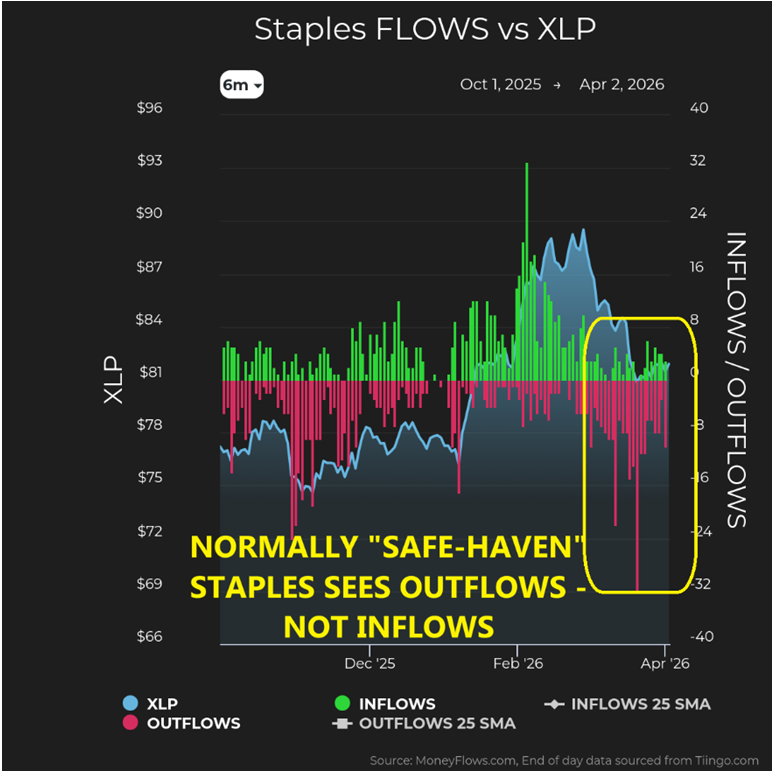 Staples vs XLP