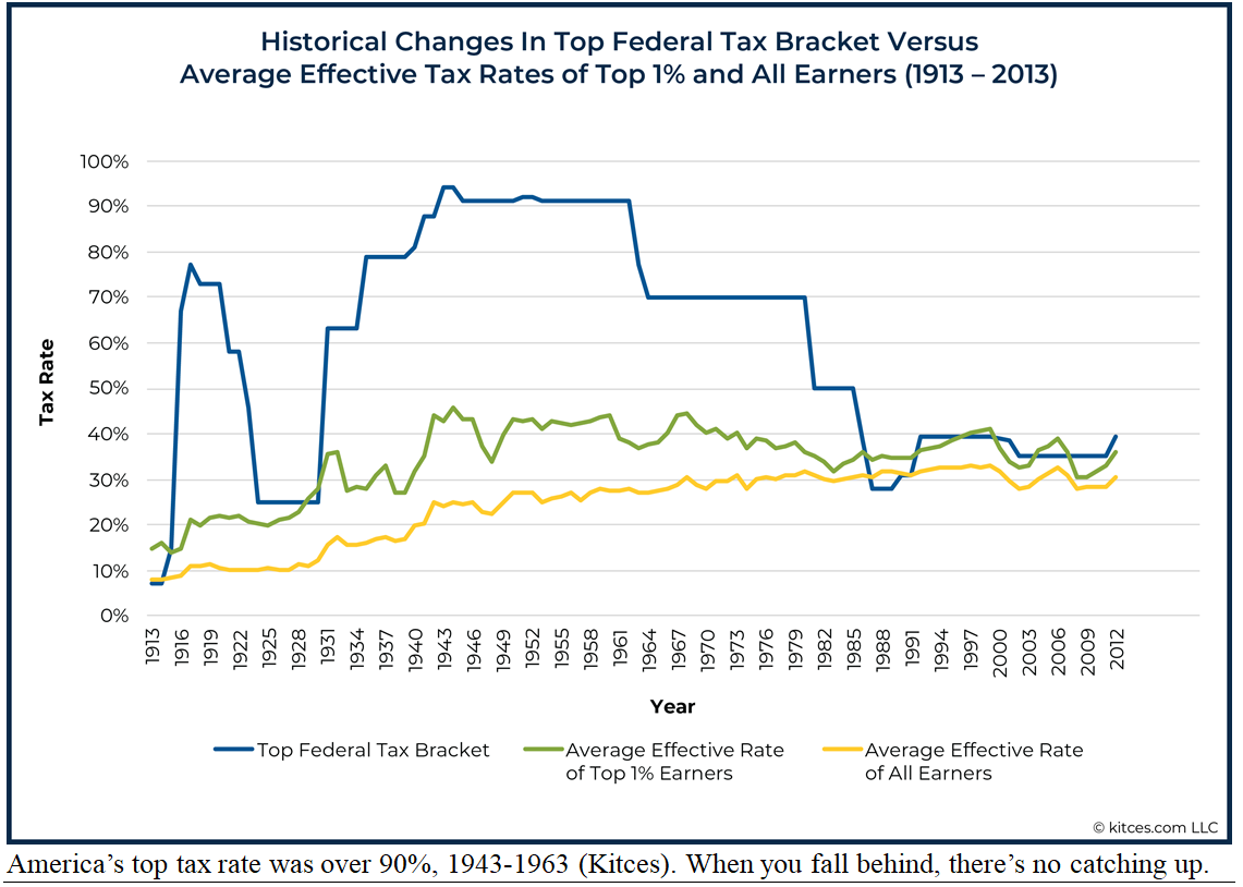 Tax Bracket Chart