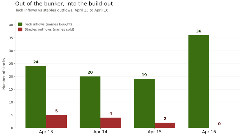Technology Inflow-Outflow chart
