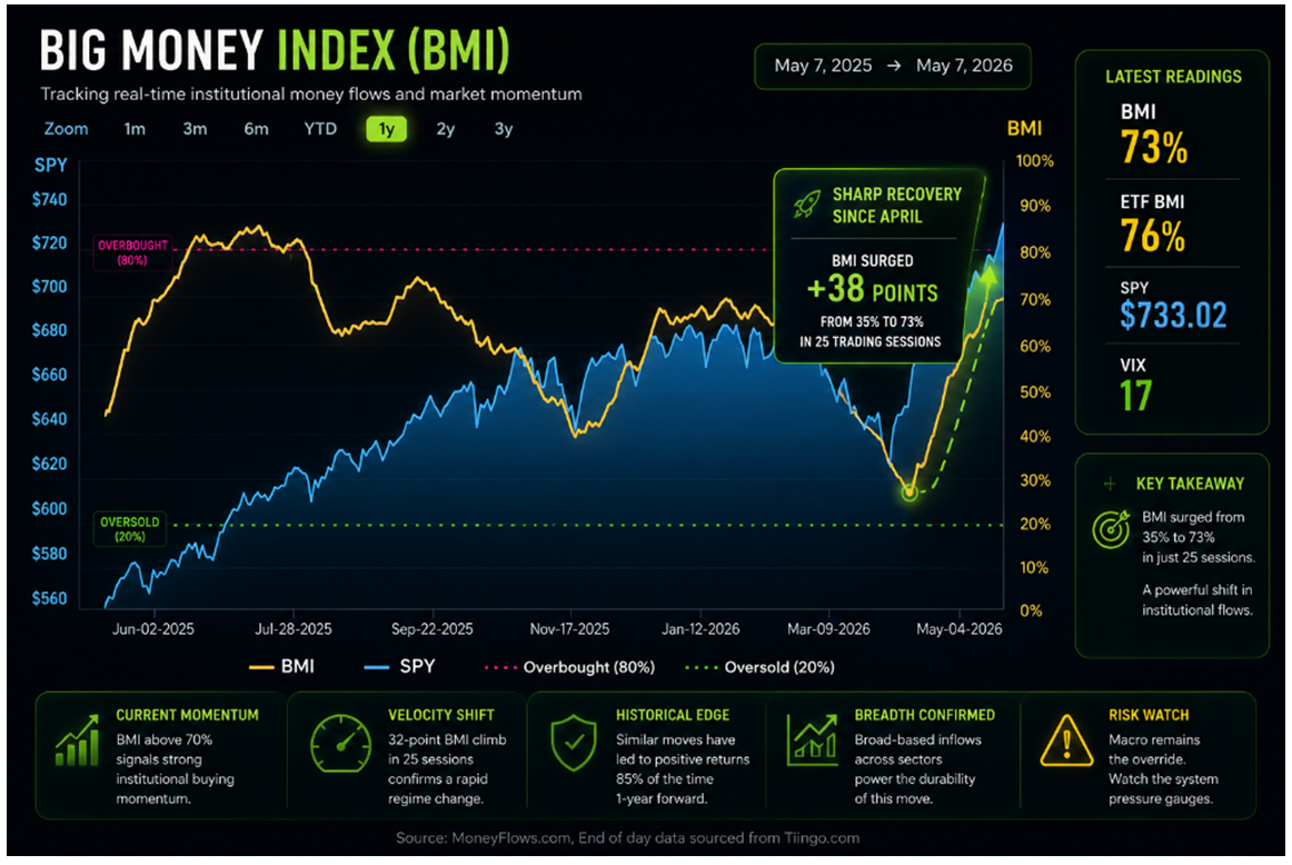 BIG Money Index Chart
