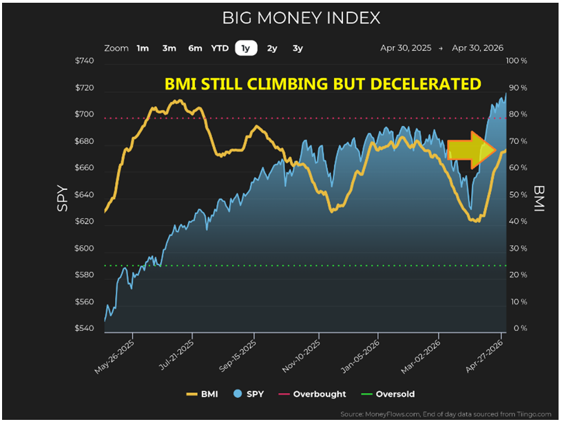 BIG Money Index Chart