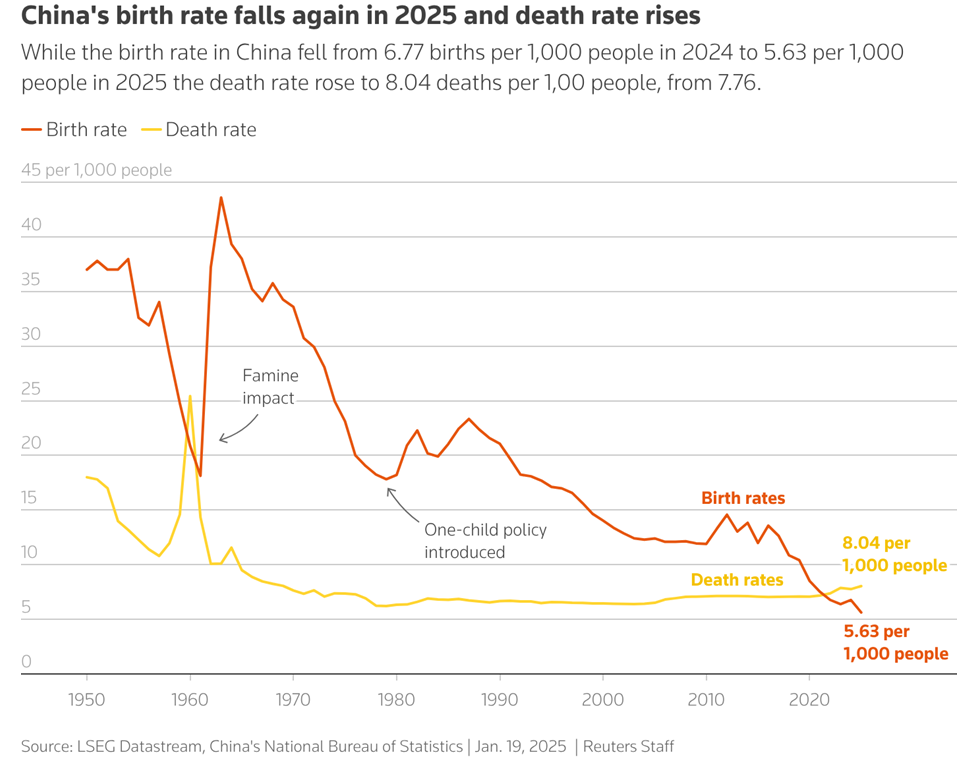 China Birth Rate Chart