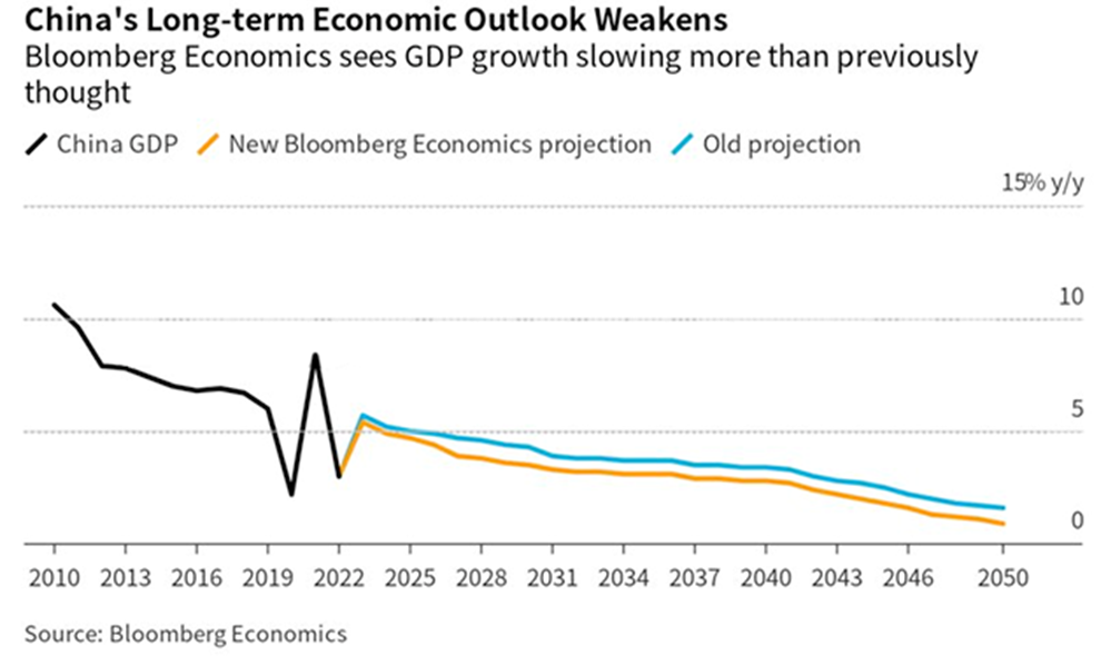 China Long Term Outlook Chart