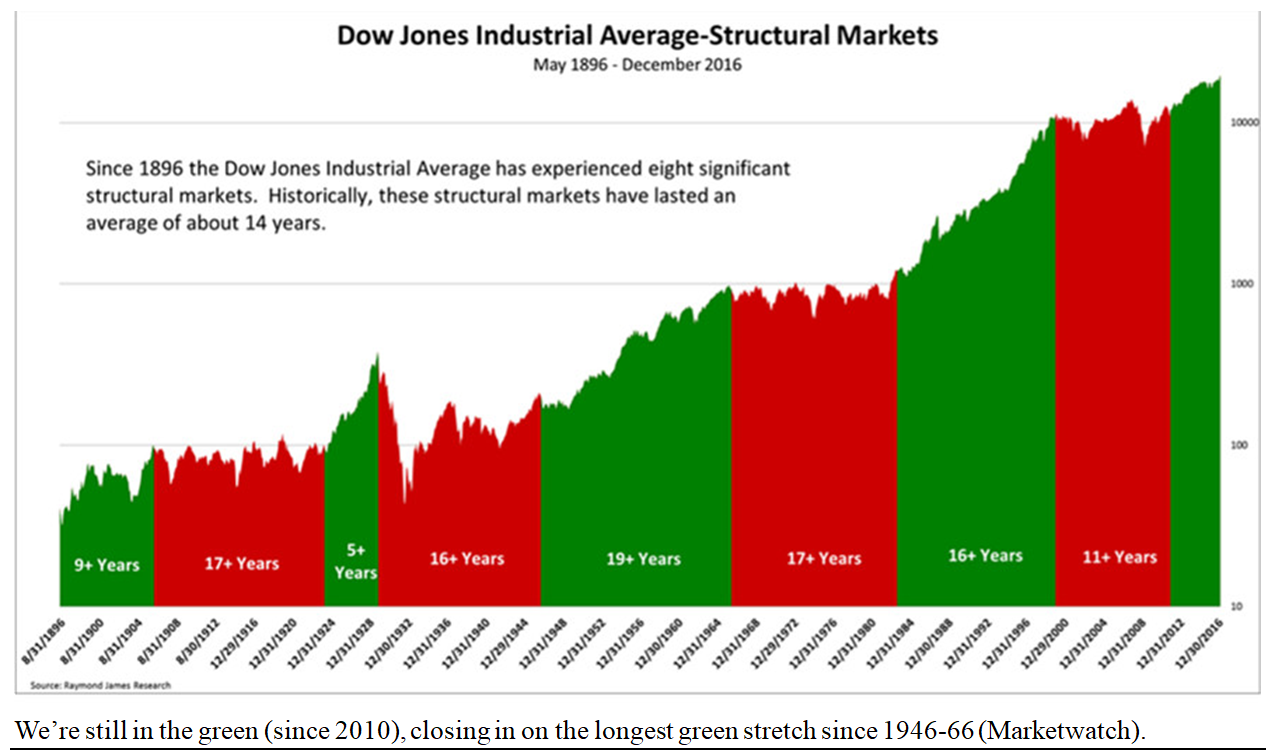 DJIA Structural Chart