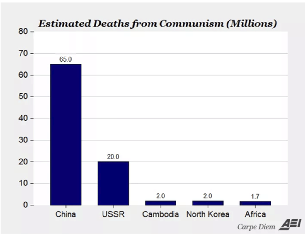 Deaths From Communism Chart