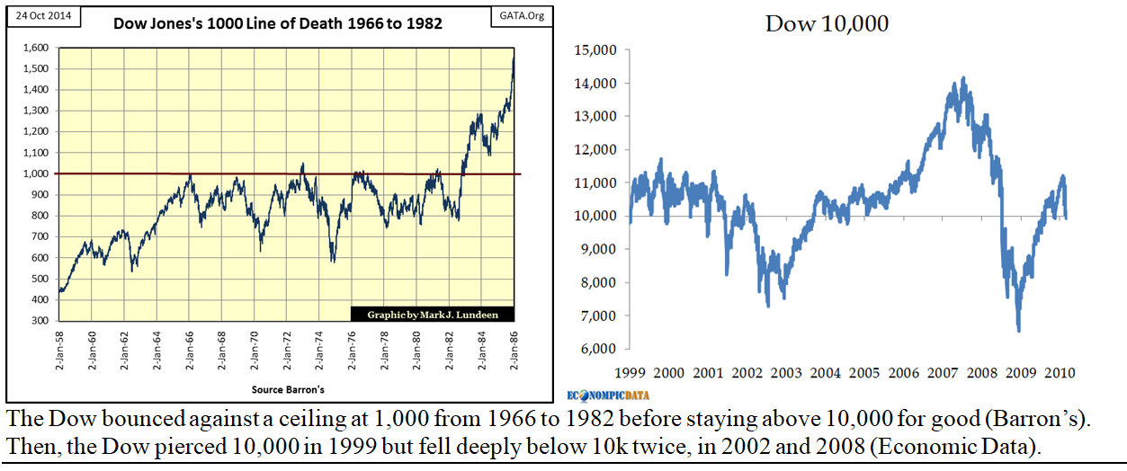 Dow Jones Charts