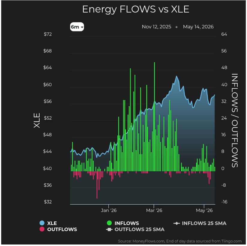 Energy Flows vs XLE Chart