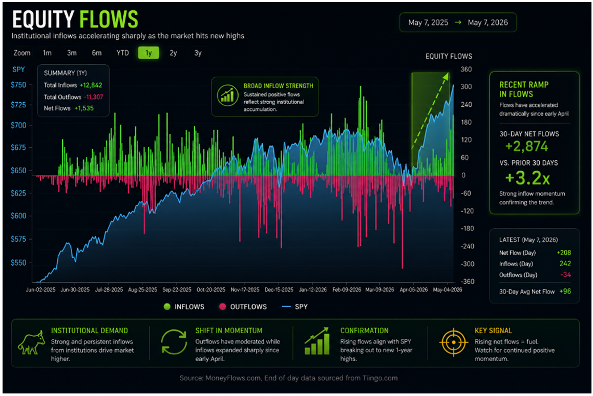 Equity Flow Chart