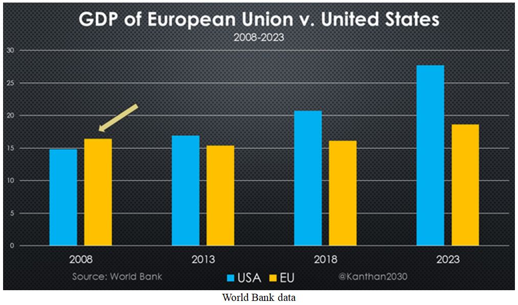 European GDP Chart