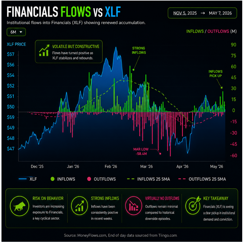 Financials Flow vs XLF