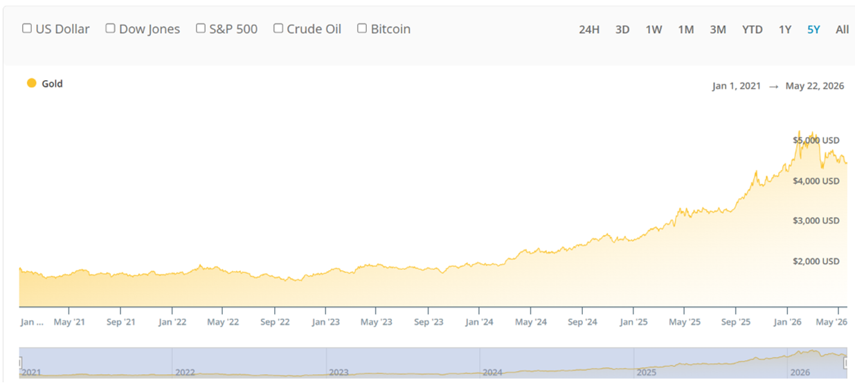 GOLD Chart