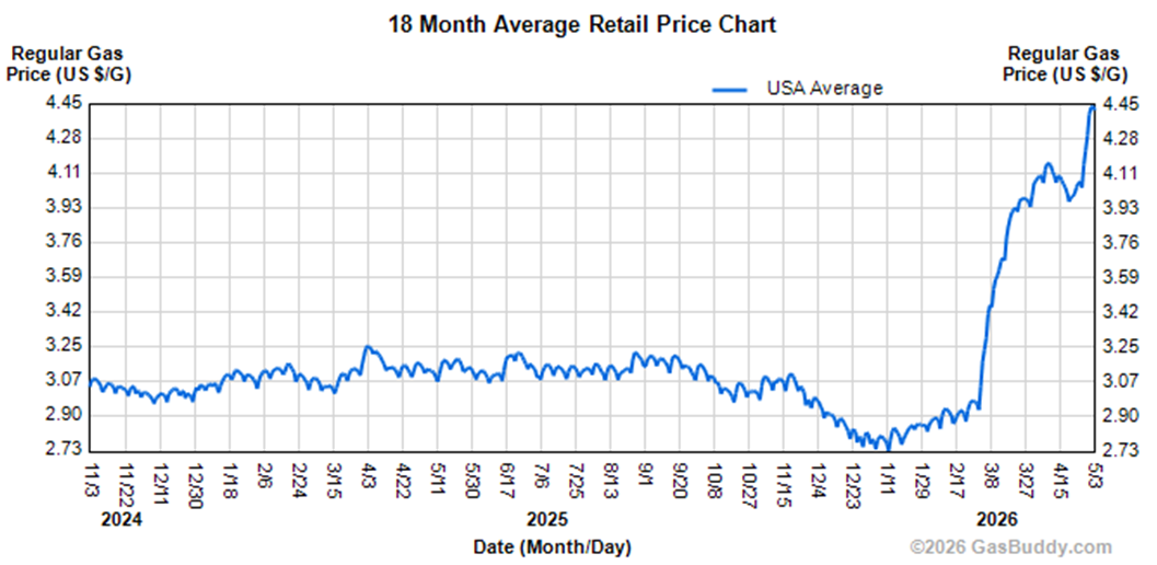 Gas Retail Price Chart