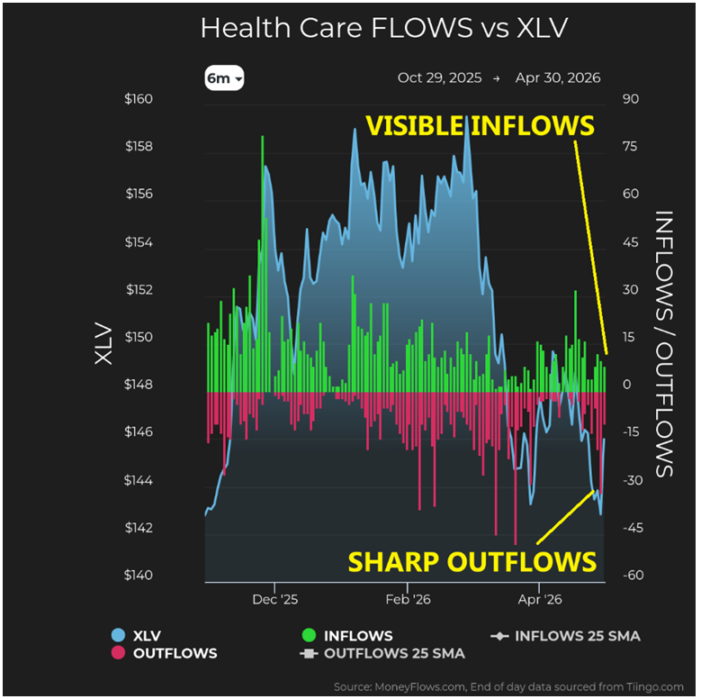 Health Care vs XLV