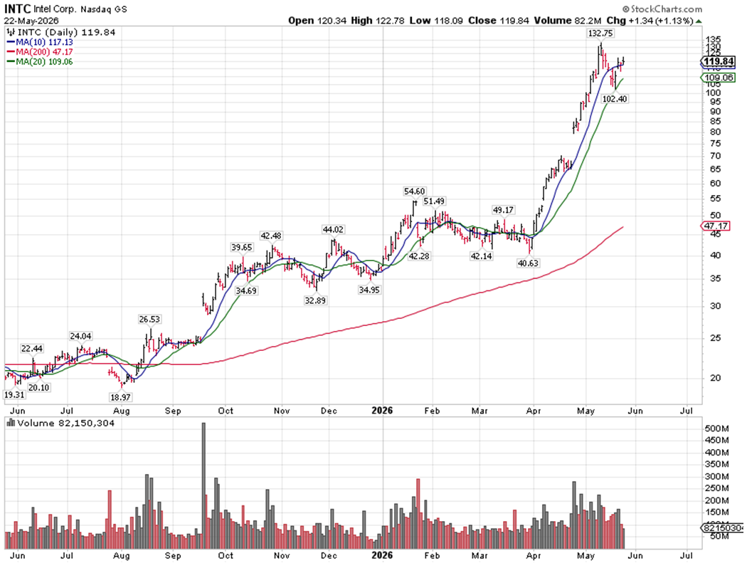 Intel Chart