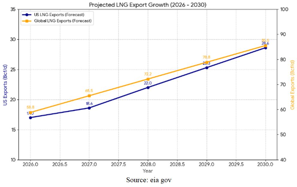 LNG Export Chart