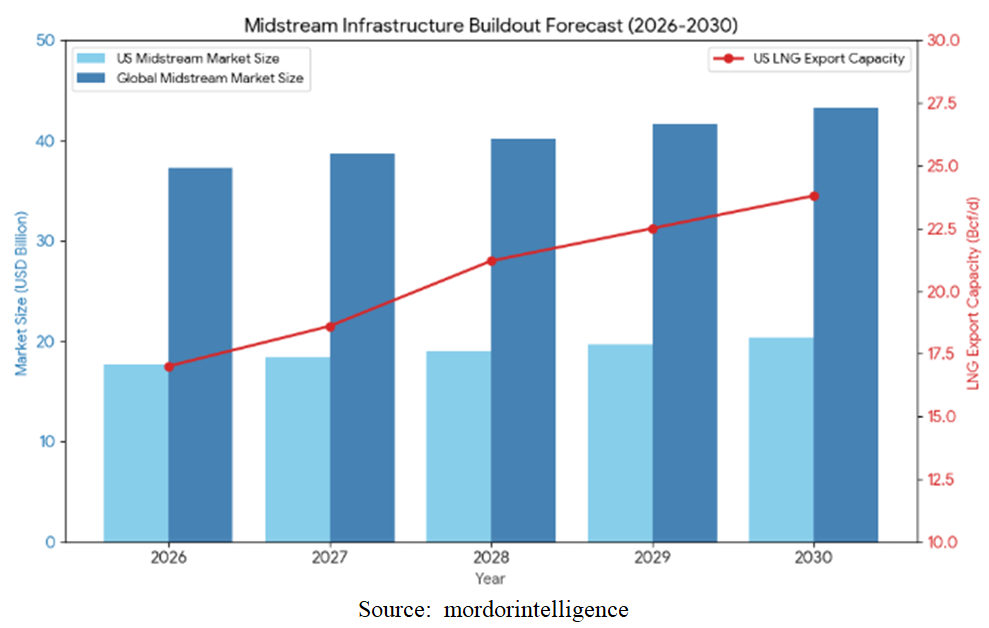 Midstream Chart 1