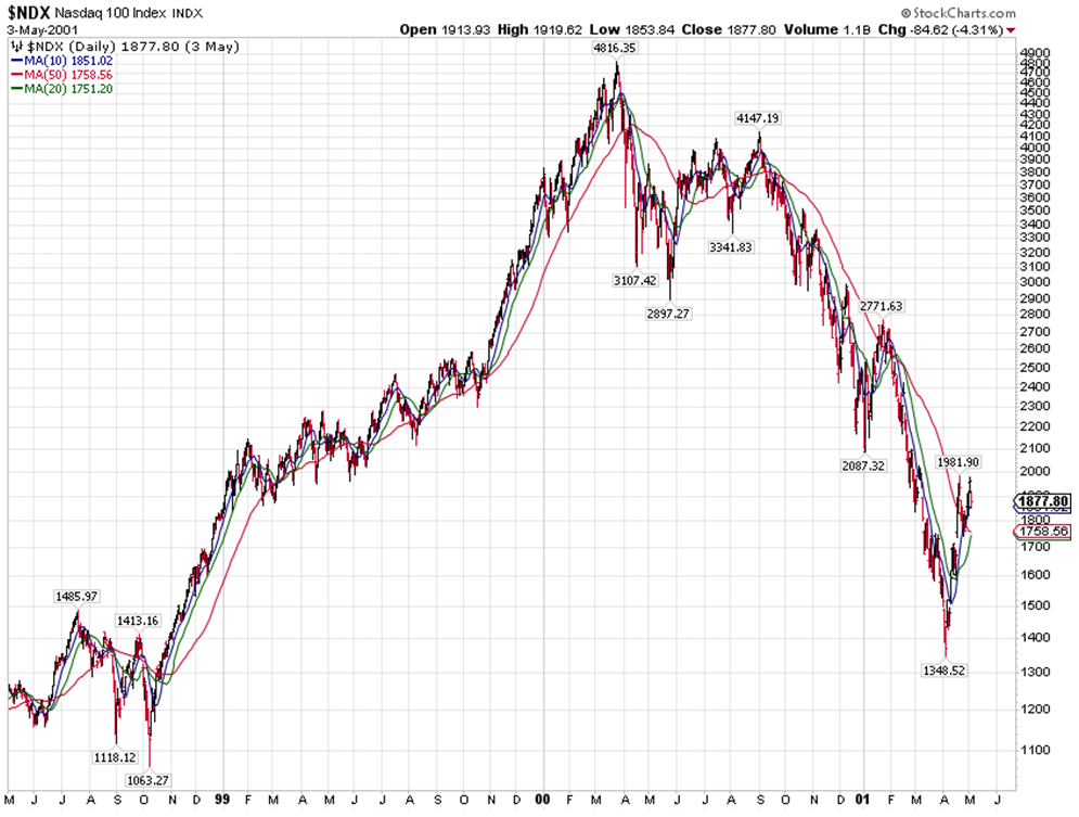 NDX Chart 1