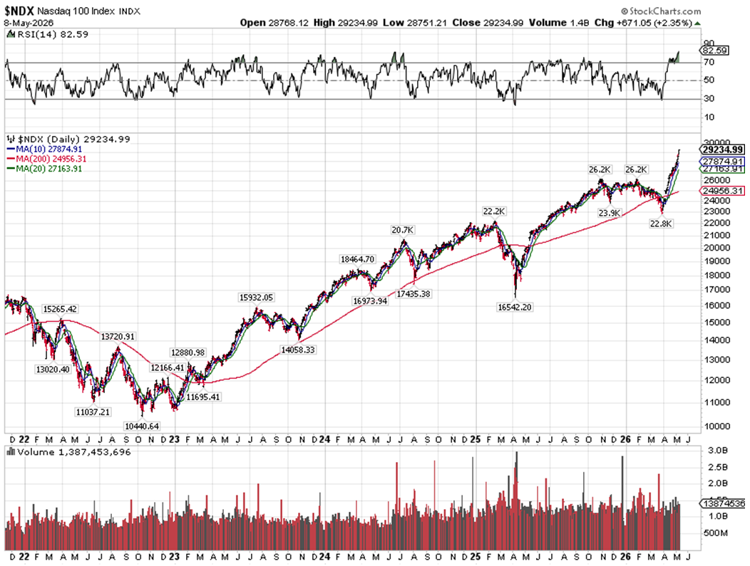 NDX Chart