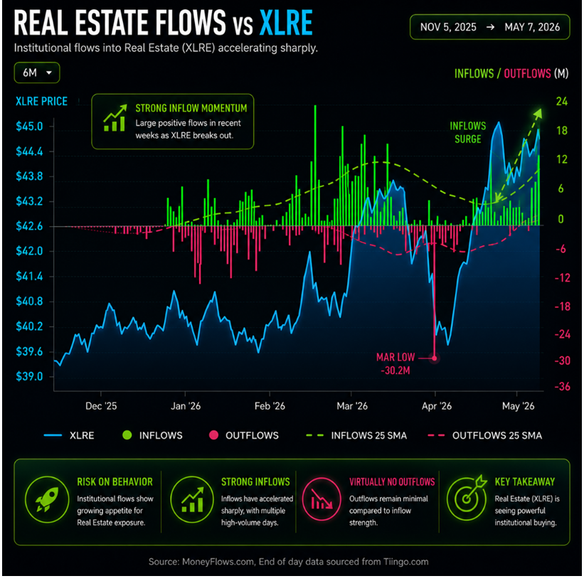 REAL Estate Flow vs XLRE