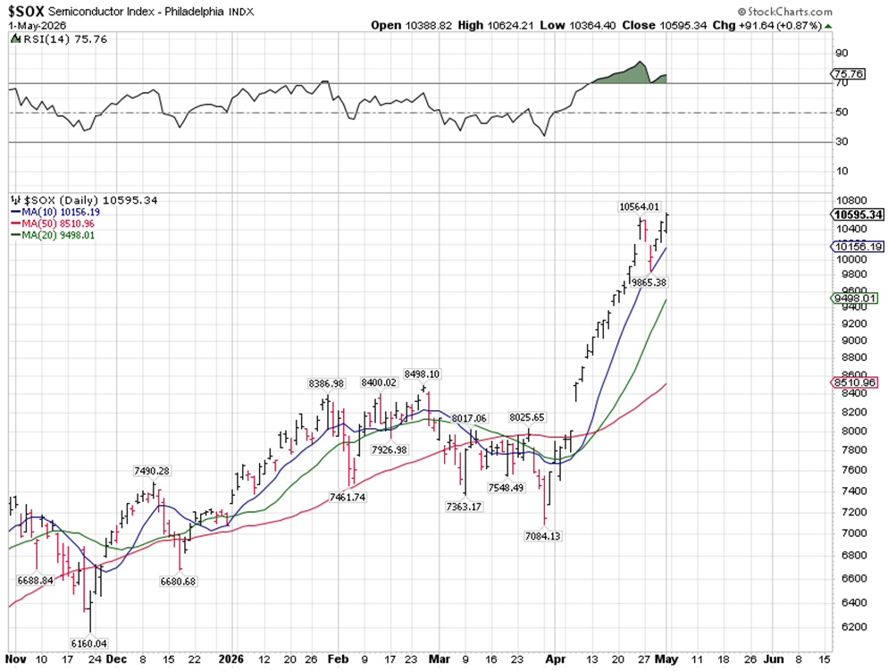 SOX Chart 1
