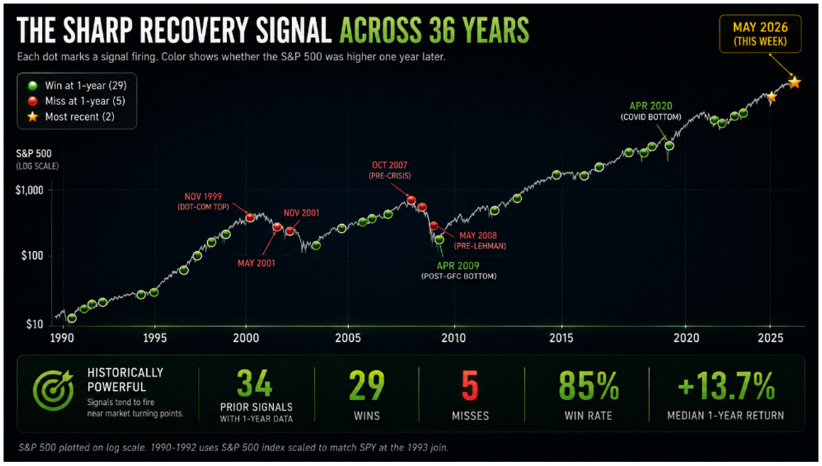 Sharp Recovery Signal Chart 36yrs