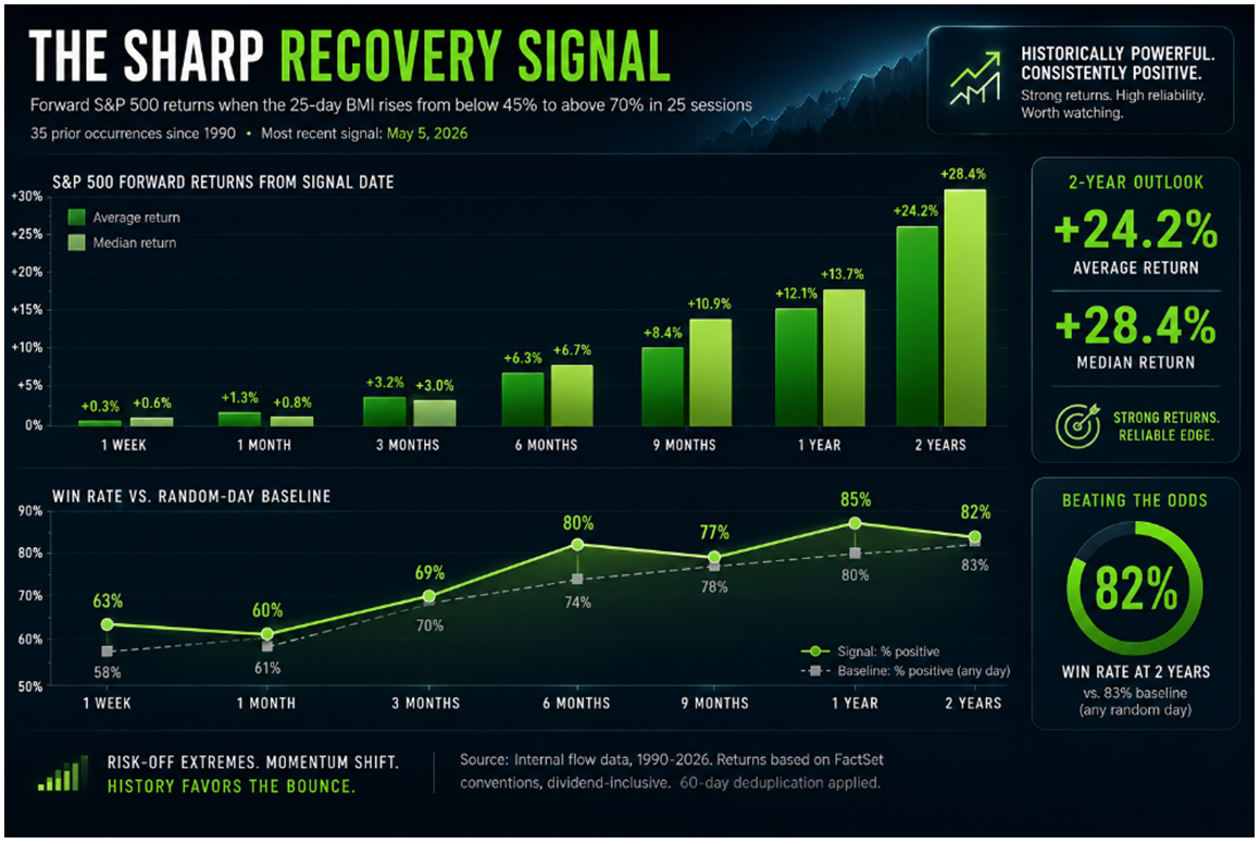 Sharp Recovery Signal Chart