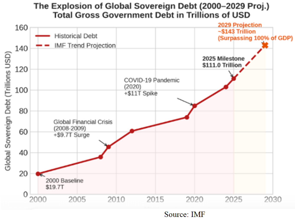 Sovereign Debt Chart 2
