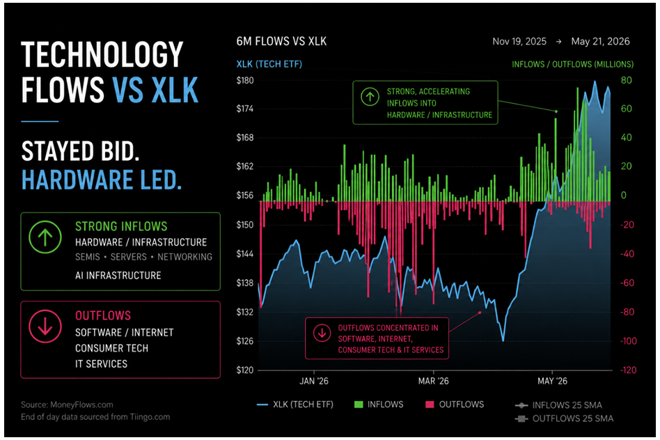 Technology Flow vs XLK