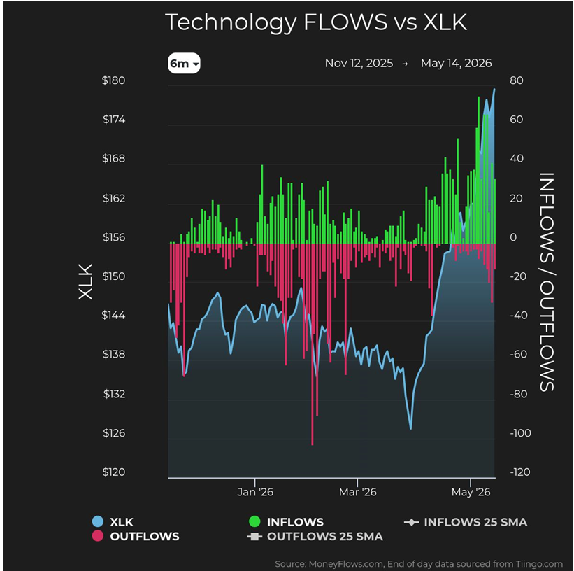 Technology Flow vs XLK