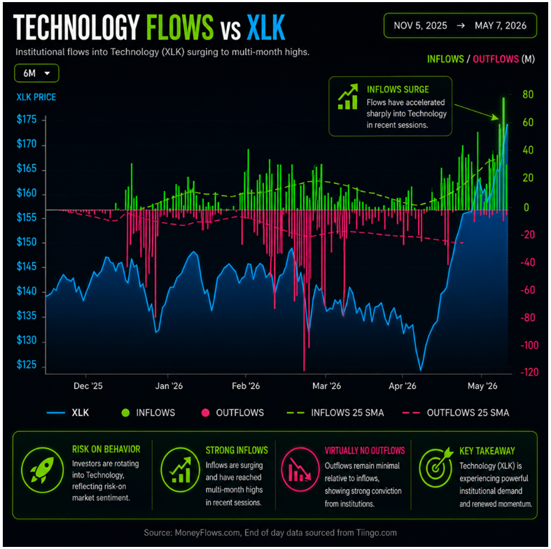 Technology vs XLK
