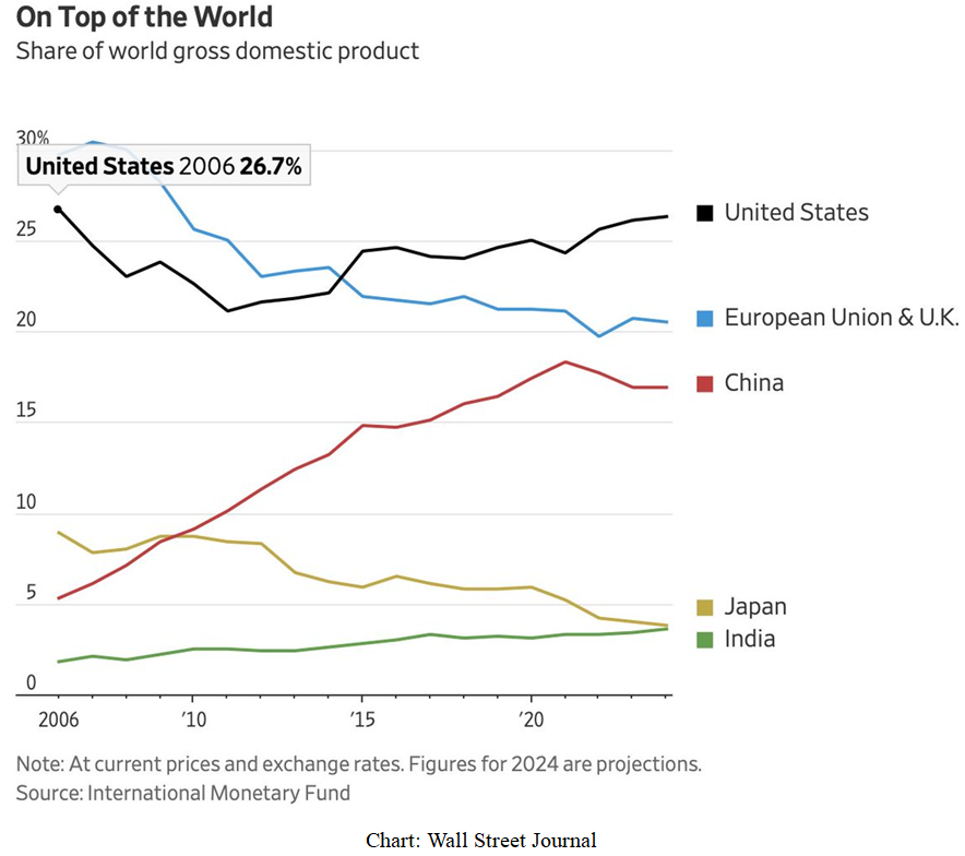 Top of the World Chart