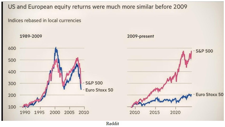 US-European Equity Chart