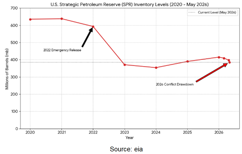 US Oil Reserve Chart