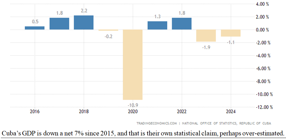Cubas GDP Chart