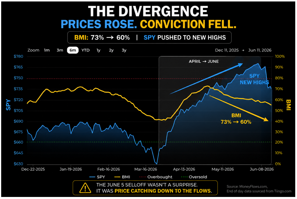 Divergence Chart