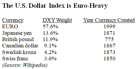 Dollar Index Table