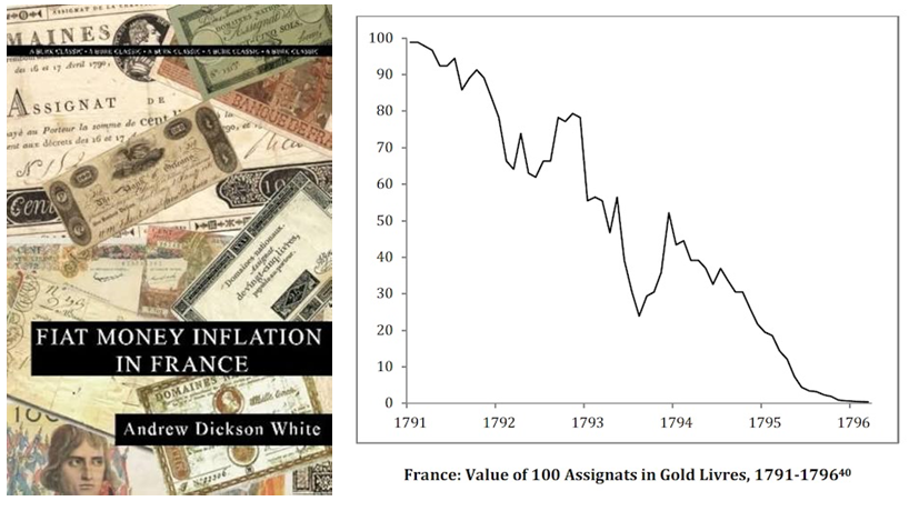 Fiat Inflation-France Chart