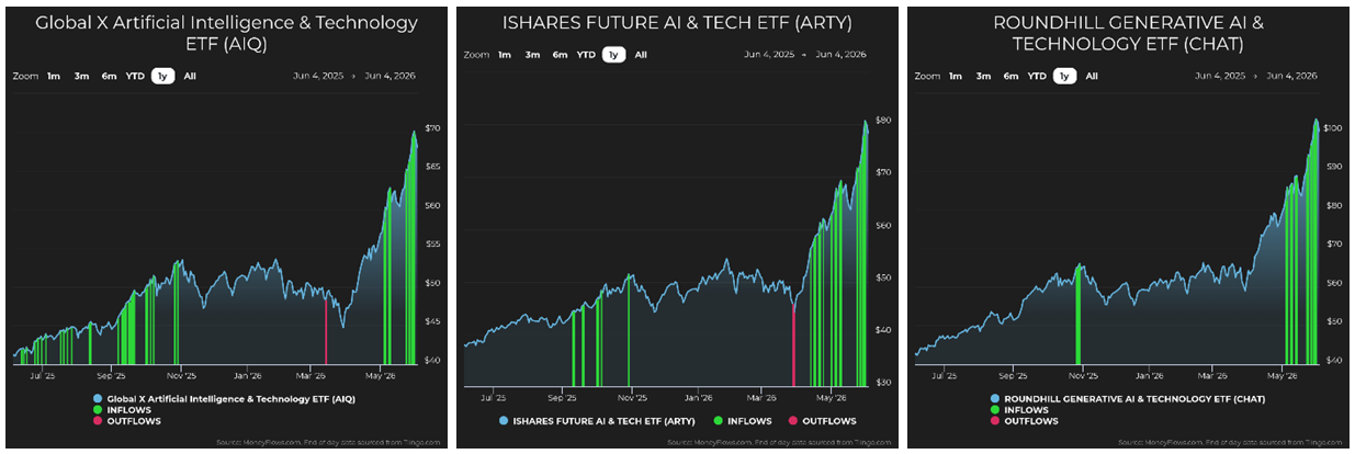 Global AIQ Chart