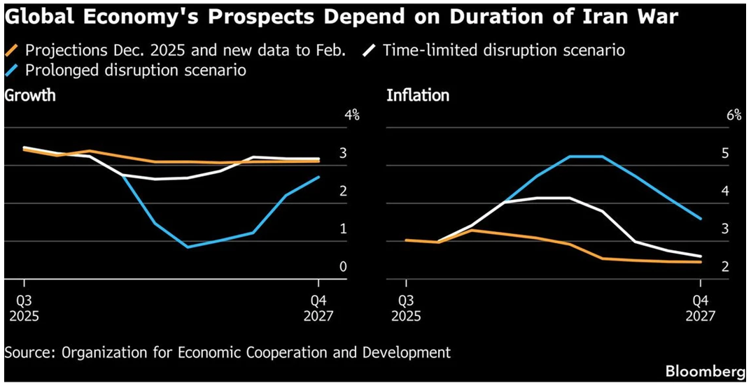 Global Economy Chart