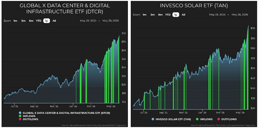 Global X Data-Center DTCR Chart