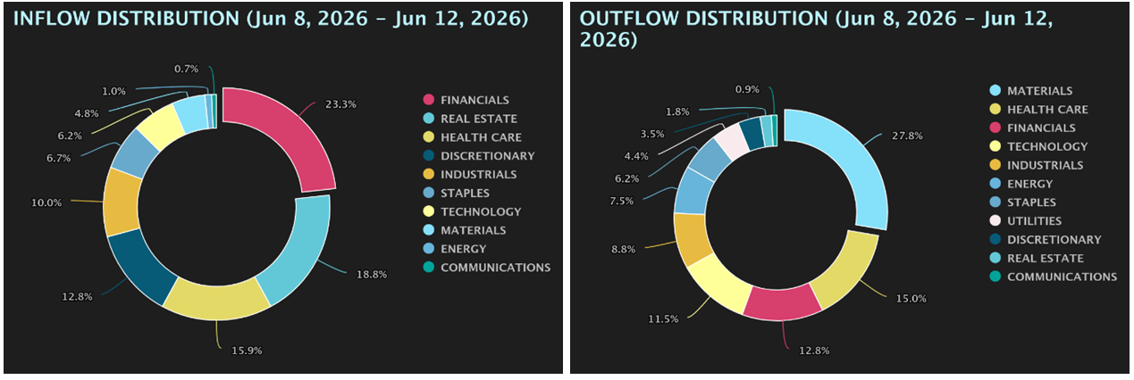 Inflow-Outflow Distribution Charts